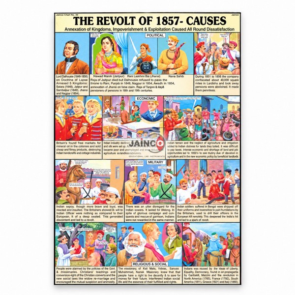 The Revolt of 1857 Chart